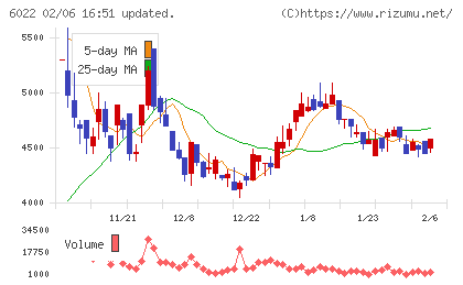 赤阪鐵工所チャート