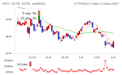 ダイハツインフィニアースチャート