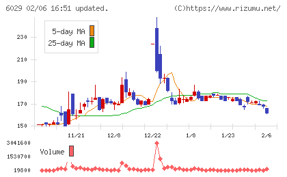 アトラグループチャート