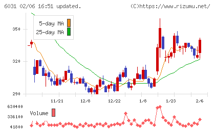 ＺＥＴＡチャート