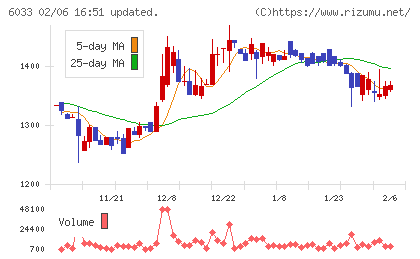 エクストリームチャート