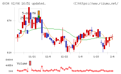 ＭＲＴチャート