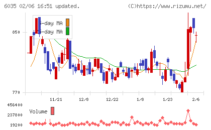 アイ・アールジャパンホールディングスチャート