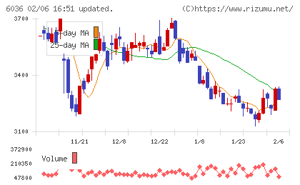 ＫｅｅＰｅｒ技研チャート
