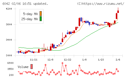 ニッキチャート
