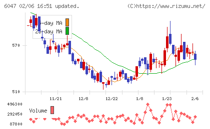 Ｇｕｎｏｓｙチャート