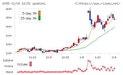 ベクトルチャート