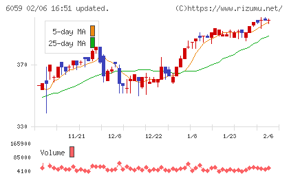 ウチヤマホールディングスチャート