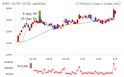 チャーム・ケア・コーポレーションチャート