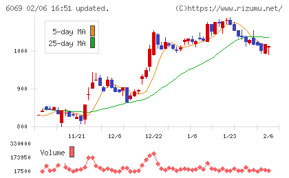トレンダーズチャート