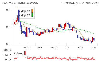 ＩＢＪチャート