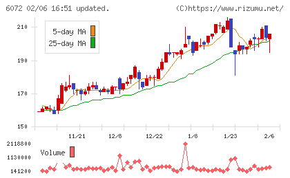 地盤ネットホールディングスチャート