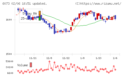 アサンテチャート