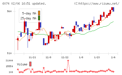 ジェイエスエスチャート