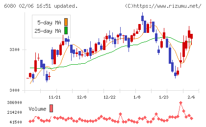 Ｍ＆Ａキャピタルパートナーズチャート