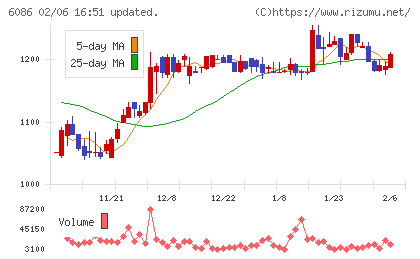 シンメンテホールディングスチャート