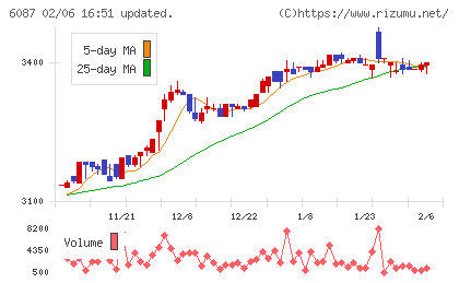 アビストチャート