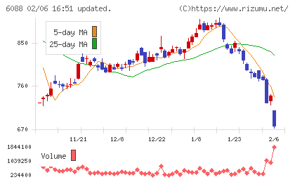 シグマクシス・ホールディングスチャート