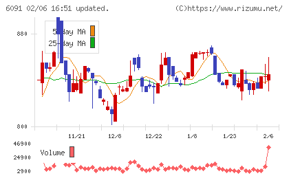 ウエスコホールディングスチャート