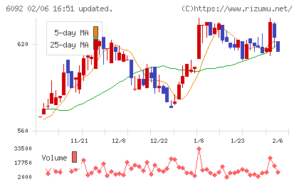 エンバイオ・ホールディングスチャート