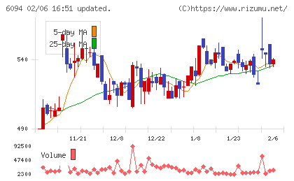 フリークアウト・ホールディングスチャート