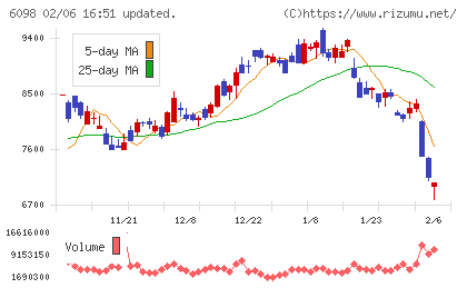 リクルートホールディングスチャート