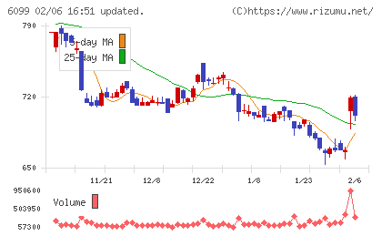 エランチャート