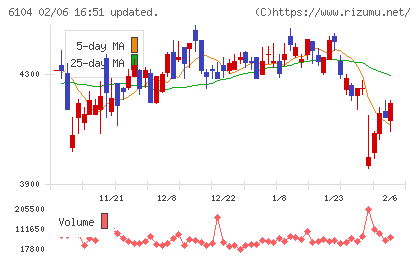 芝浦機械チャート
