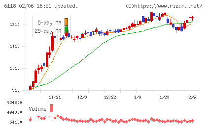 アイダエンジニアリングチャート