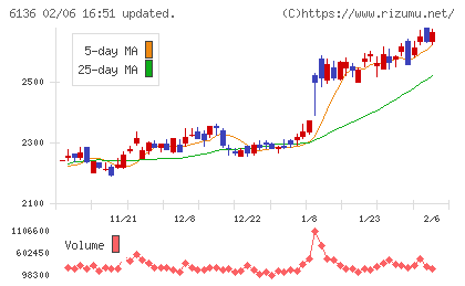 ＯＳＧチャート