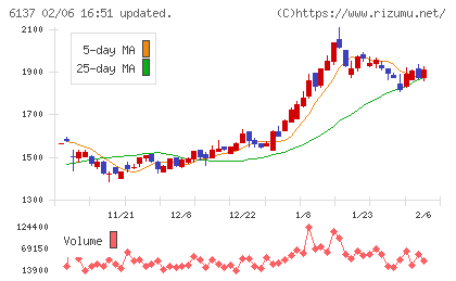 小池酸素工業チャート