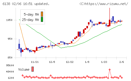 ダイジェット工業チャート