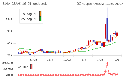 旭ダイヤモンド工業チャート