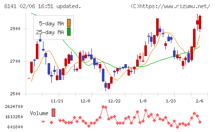 ＤＭＧ森精機チャート