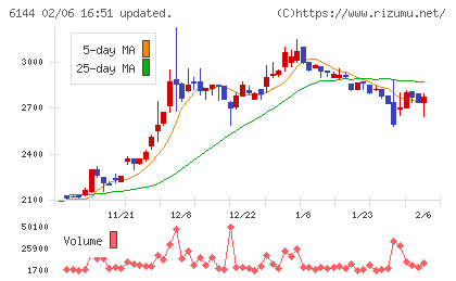 西部電機チャート