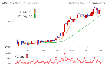 タケダ機械チャート