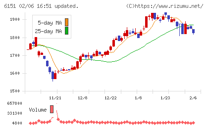日東工器チャート