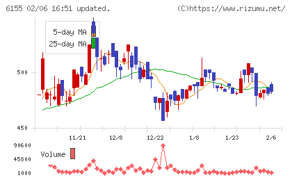 高松機械工業チャート