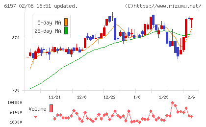 日進工具チャート