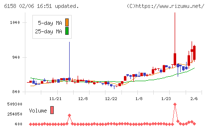 和井田製作所チャート