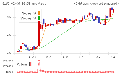 パンチ工業チャート