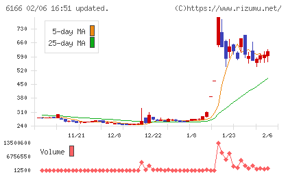 中村超硬チャート