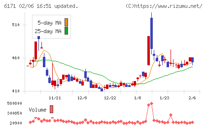 土木管理総合試験所チャート
