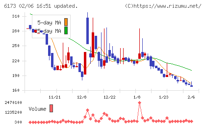 アクアラインチャート