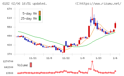 メタリアルチャート