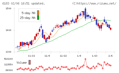 ベルシステム２４ホールディングスチャート
