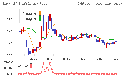 フェニックスバイオチャート