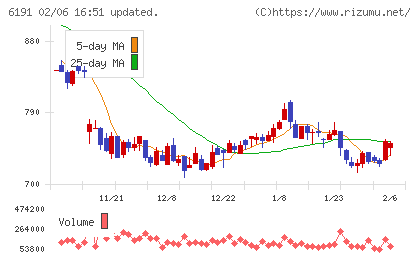 エアトリチャート