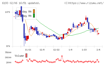 バーチャレクス・ホールディングスチャート