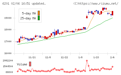 豊田自動織機チャート